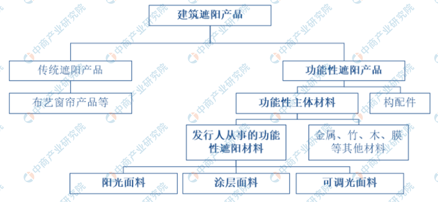 2020年中国建筑遮阳行业市场规模及发展前景分析（图）